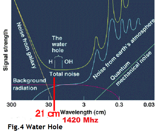 Fig. 4 Water Hole