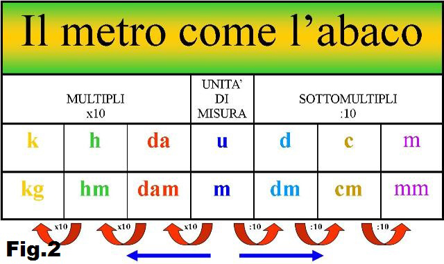 Sistema Metrico Decimale