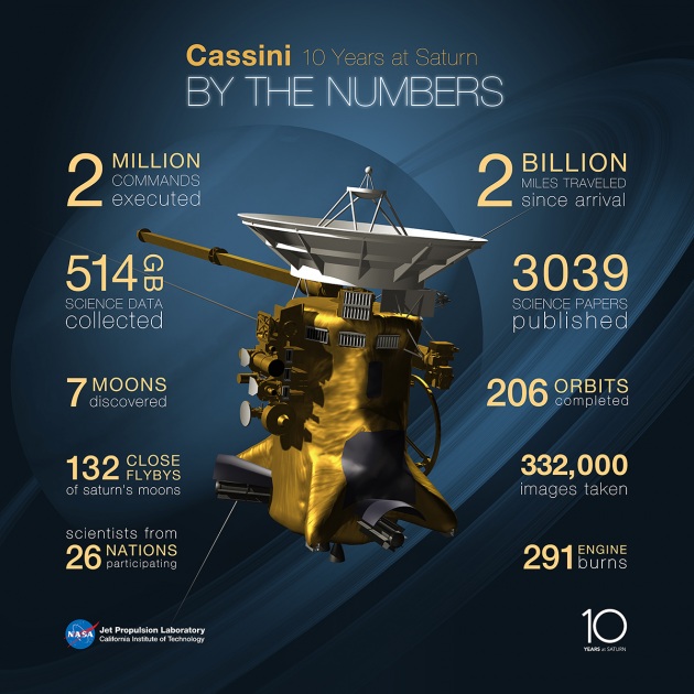 cassini by the numbers final